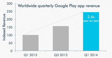 Выручка Google Play выросла в 2 раза