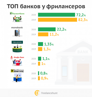 Названы самые популярные банки у украинских фрилансеров (инфографика)