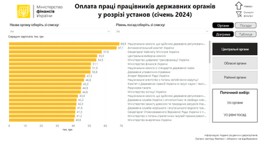 Мінфін опублікував «дашборд» із середніми зарплатами в держустановах