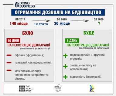 Украинцы смогут онлайн сообщать о готовности объекта к эксплуатации (инфографика)