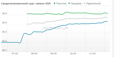 Курс наличного доллара