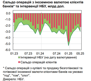 График: НБУ