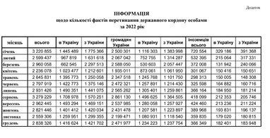 Лише 2,4 млн українців виїхали та не повернулися до України від початку великої війни (інфографіка)