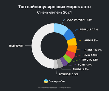 Инфографика: Опендатабот