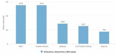 Названы самые популярные авиакомпании в Украине (инфографика)
