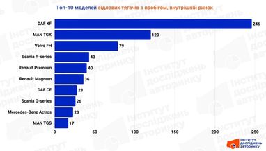Які сідлові тягачі обирають українські перевізники