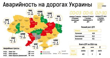 Названы самые аварийные дороги Украины (инфографика)