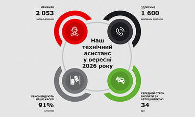 На инфографике представлены ключевые показатели работы технического ассистанса СК UNIVERSALNA за сентябрь 2026, включая количество звонков, уровень рекомендаций КАСКО и средний срок выплат по автогражданке.