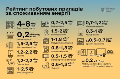 Рейтинг побутових приладів за споживанням енергії: що економить найбільше (інфографіка)