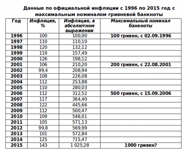 Андрей Попов: банкнота в 1000 гривен – чем это грозит?