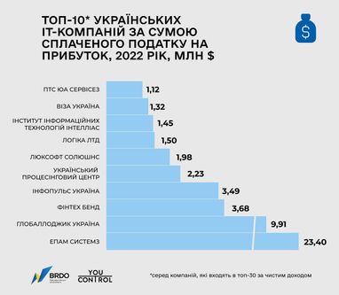 ТОП-10 ІТ-компаний Украины, уплативших больше всего налога на прибыль (инфографика)