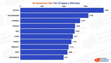 Скільки автомобілів в Україні торік переобладнали на газ