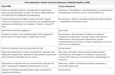 Пардон, МВФ. Чи може Фонд "пробачити" Україну