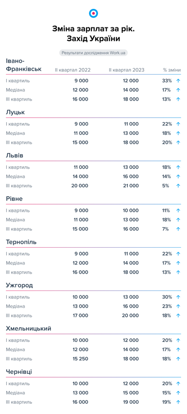 Таблиця: Work.ua