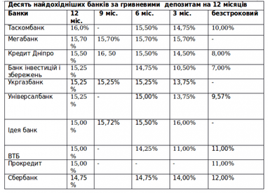 50/50: что происходит с доходностью депозитов