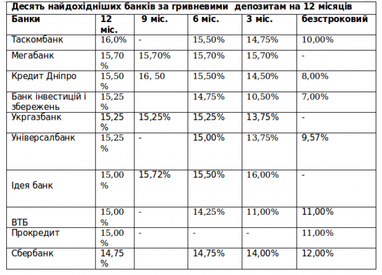 50/50: що відбувається з прибутковістю депозитів