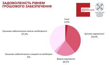 Інфографіка: Український ветеранський фонд