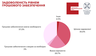 Інфографіка: Український ветеранський фонд
