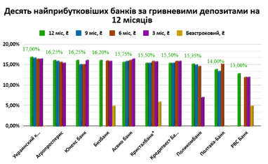 Як банки змінюють ставки за депозитами: ТОП-10 за вкладами в євро, доларах та гривні