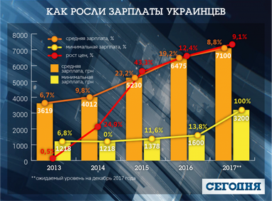 Как менялись доходы украинцев: "съел" ли доллар рост зарплат (инфографика)