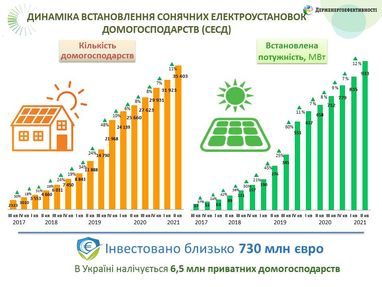 В Украине более 35 тысяч домохозяйств установили солнечные электростанции