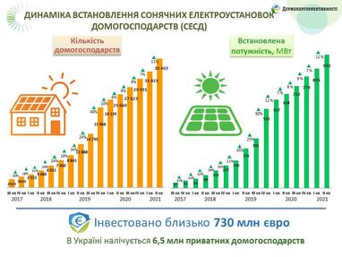 В Україні понад 35 тисяч домогосподарств встановили сонячні електростанції