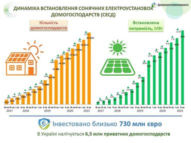 В Україні понад 35 тисяч домогосподарств встановили сонячні електростанції