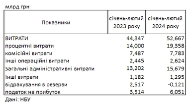 Украинские банки показали рекордную прибыль: сколько заработали с начала года