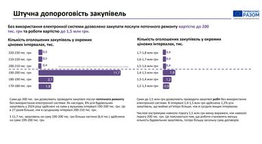 Закупівлі на відбудову: найбільші будівельні тендери 2024 року