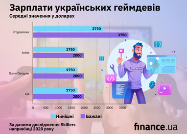 Популярні спеціальності та зарплати в українському геймдеві (інфографіка)