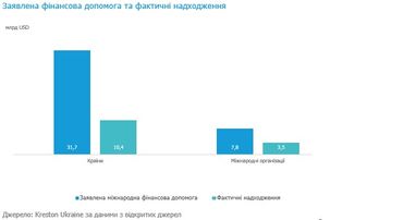 Татьяна Рябушко: международная финансовая помощь Украине во время войны