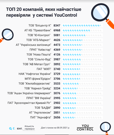 Порошенко и Ахметов, Эпицентр и ПриватБанк: кого и что чаще всего проверяли в YouControl (инфографика)