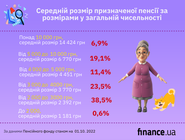 Скільки українців отримують пенсію понад 10 тис. грн