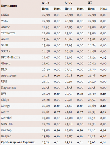 Украинские АЗС подняли цены на бензин и дизель (таблица)