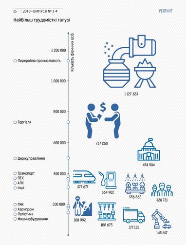 Названо галузі економіки з максимальною кількістю робочих місць (інфографіка)