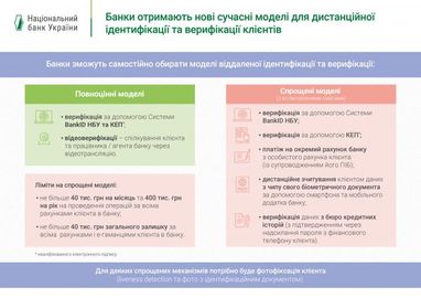 Нацбанк разрешит банкам открывать счета украинцев при помощи видеозвонков (инфографика)