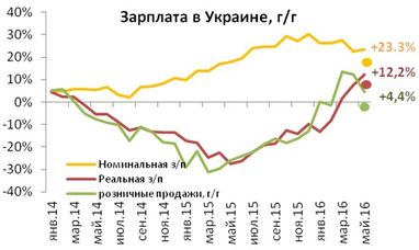 Після збільшення мінімальних зарплат українцям уріжуть субсидії (інфографіка)