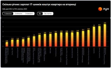 Інфографіка: ЛУН