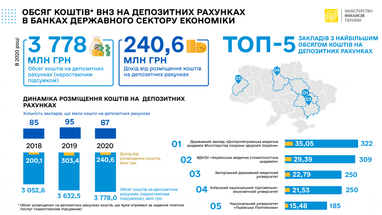 У 2020 році заклади вищої освіти отримали дохід 241 млн грн від розміщення коштів на депозитах