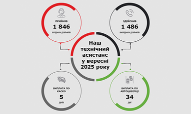 Наш технічний асистанс у вересні 2025 року