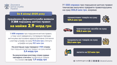 Инфографика: Государственная таможенная служба