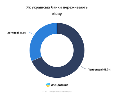 ТОП-10 найприбутковіших банків України: хто заробляє найбільше