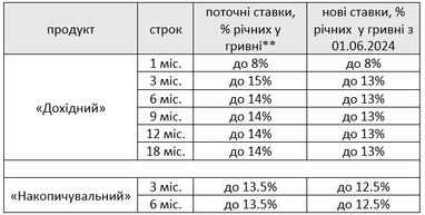 Успейте открыть депозиты по выгодным процентным ставкам!