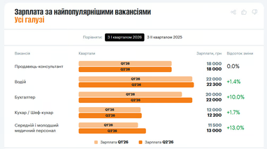 Рынок труда оживает: сколько готовы платить в самых популярных вакансиях