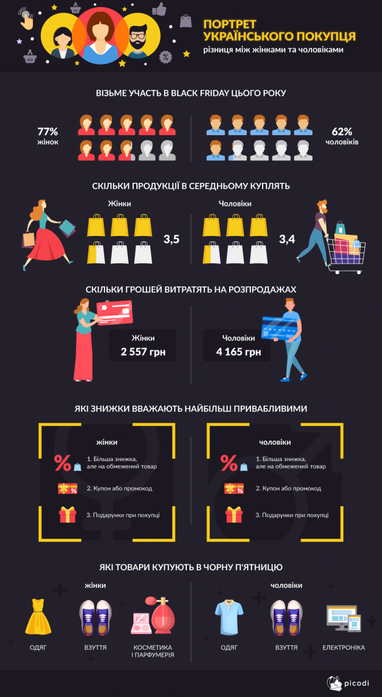 Скільки українці планують витратити в Чорну п'ятницю (інфографіка)