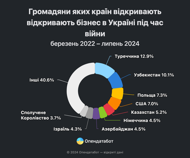 Инфографика: Опендатабот