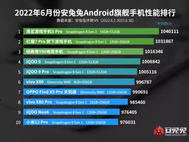 Опубліковано рейтинг найпотужніших Android-смартфонів