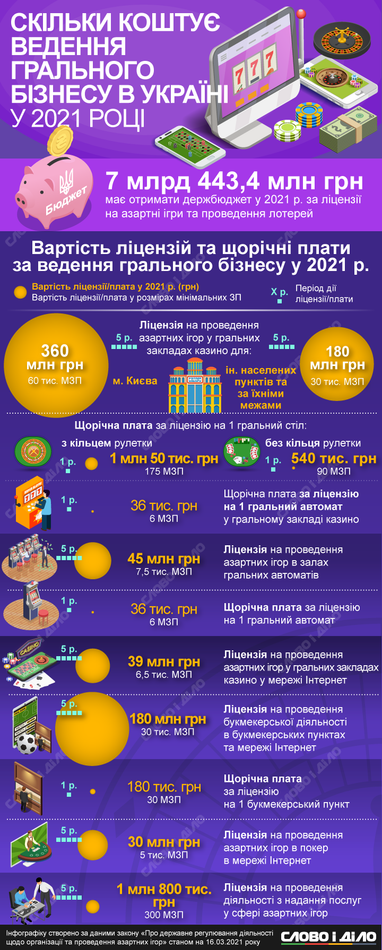 Гральний бізнес в Україні: скільки коштують ліцензії (інфографіка)