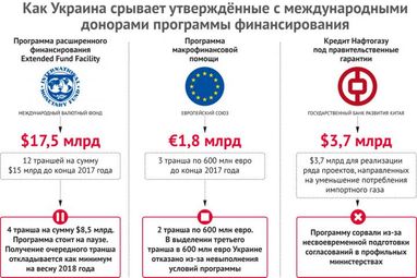 Мимо кассы. Почему Украина теряет помощь международных доноров