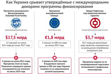 Повз касу. Чому Україна втрачає допомогу міжнародних донорів